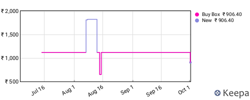 Amazon price history for the last three months
