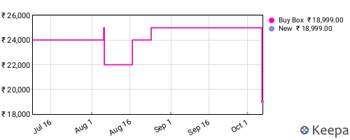 Amazon price history for the last three months