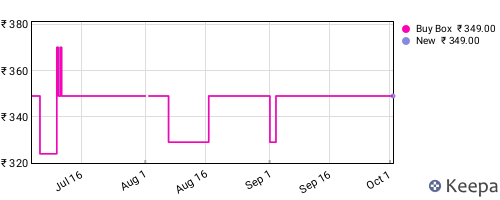 Amazon price history for the last three months