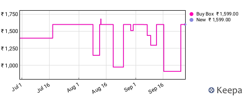 Amazon price history for the last three months