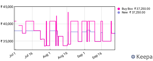 Amazon price history for the last three months