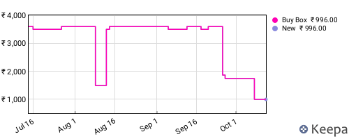 Amazon price history for the last three months