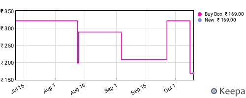 Amazon price history for the last three months