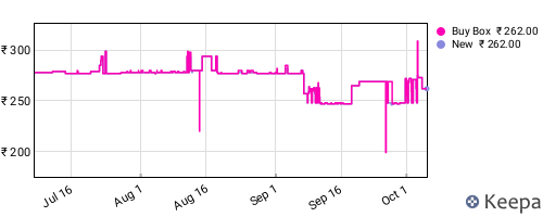 Amazon price history for the last three months
