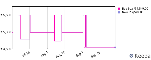 Amazon price history for the last three months