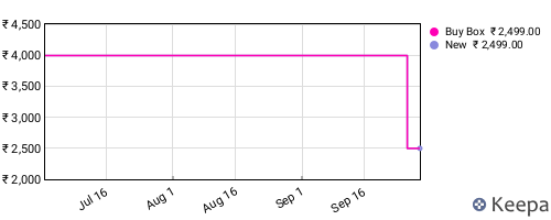 Amazon price history for the last three months