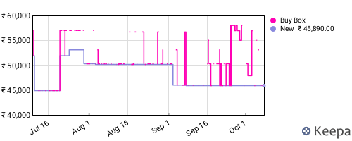 Amazon price history for the last three months