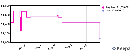 Amazon price history for the last three months