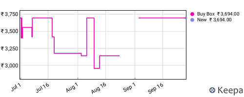 Amazon price history for the last three months