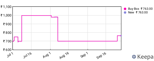 Amazon price history for the last three months