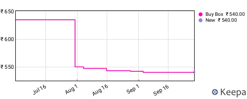 Amazon price history for the last three months