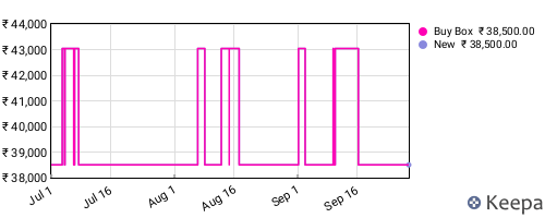 Amazon price history for the last three months