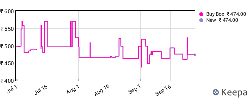 Amazon price history for the last three months
