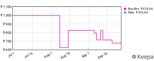 Amazon price history for the last three months