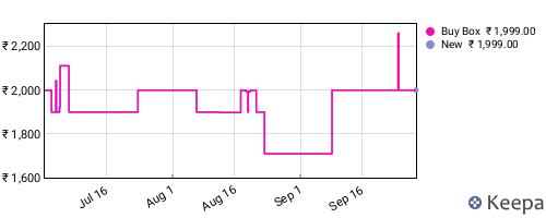 Amazon price history for the last three months