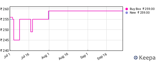 Amazon price history for the last three months