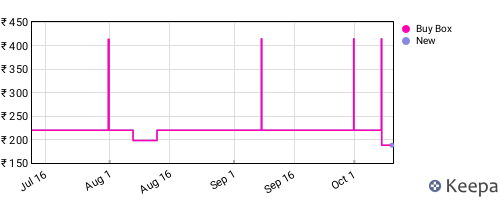 Amazon price history for the last three months