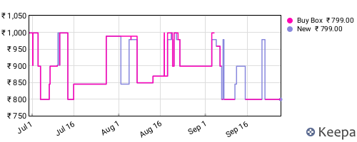 Amazon price history for the last three months