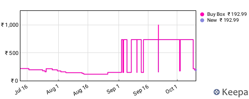 Amazon price history for the last three months