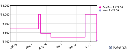 Amazon price history for the last three months