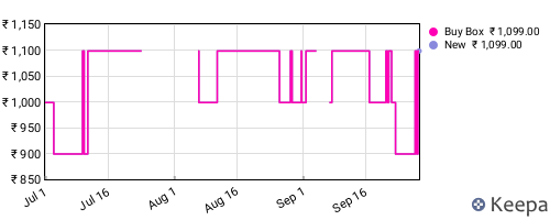 Amazon price history for the last three months