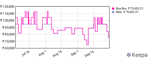 Amazon price history for the last three months