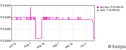 Amazon price history for the last three months