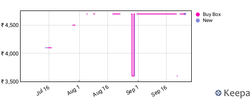 Amazon price history for the last three months