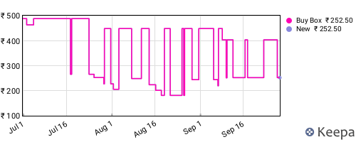Amazon price history for the last three months