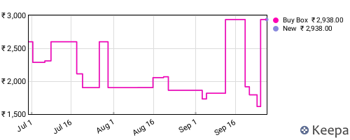Amazon price history for the last three months