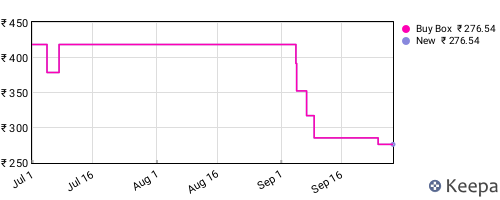 Amazon price history for the last three months