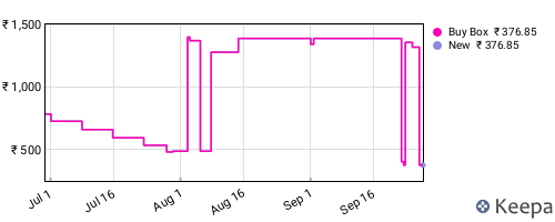 Amazon price history for the last three months