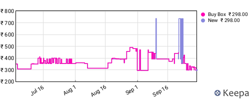 Amazon price history for the last three months