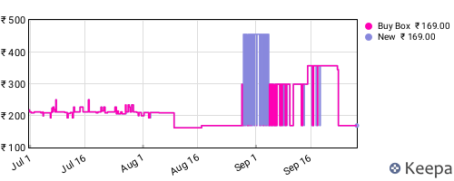 Amazon price history for the last three months