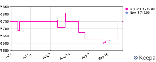 Amazon price history for the last three months