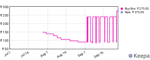 Amazon price history for the last three months