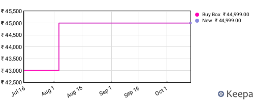 Amazon price history for the last three months