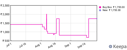 Amazon price history for the last three months
