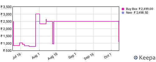Amazon price history for the last three months