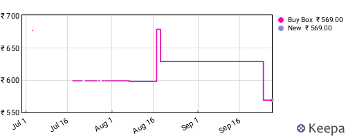Amazon price history for the last three months