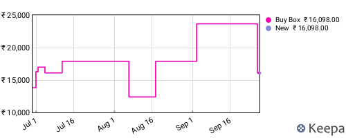 Amazon price history for the last three months