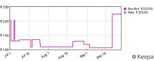 Amazon price history for the last three months