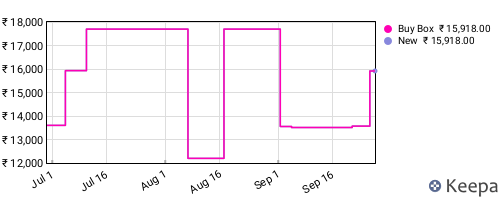 Amazon price history for the last three months