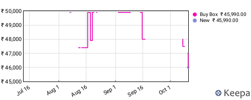 Amazon price history for the last three months