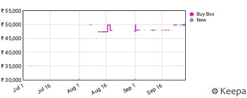Amazon price history for the last three months