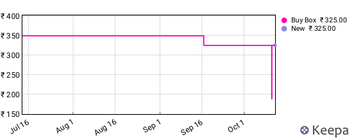 Amazon price history for the last three months