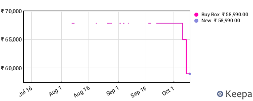 Amazon price history for the last three months