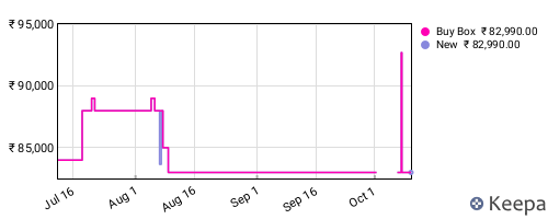 Amazon price history for the last three months