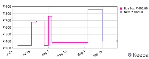 Amazon price history for the last three months