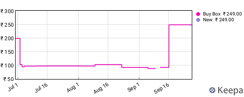 Amazon price history for the last three months